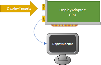 Ilustração da topologia de hardware para adaptadores de vídeo e destinos de exibição.