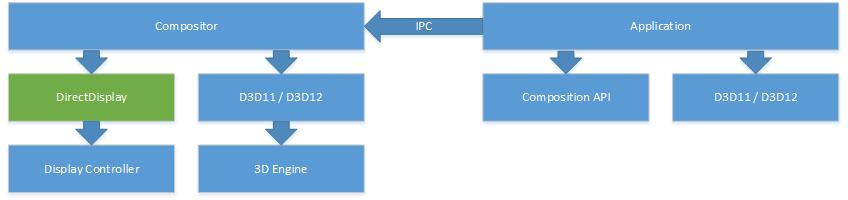 Diagrama mostrando camadas arquitetônicas de API para exibições especializadas.