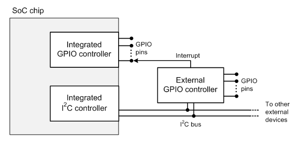 um controlador gpio integrado e um controlador gpio externo.