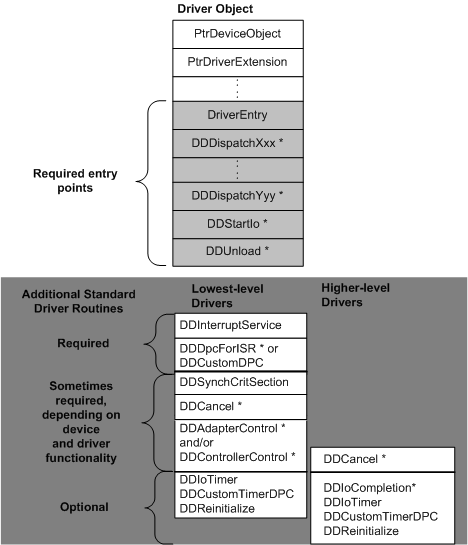 diagrama ilustrando um objeto de driver.