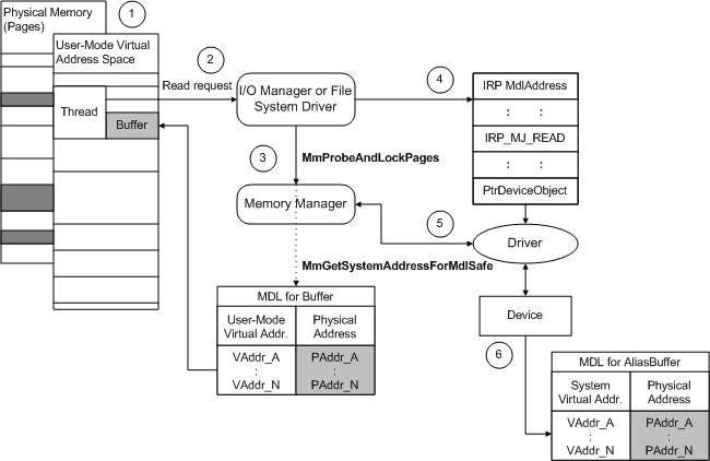 diagrama ilustrando i/o direta para dispositivos que usam pio.