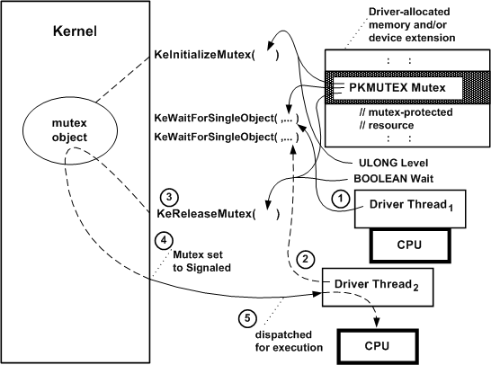 diagrama ilustrando a espera de um objeto mutex.