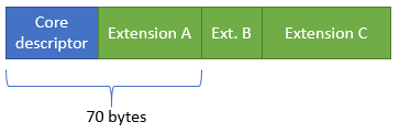 Diagrama que mostra a consulta do deslocamento para uma extensão do descritor de pacote principal.