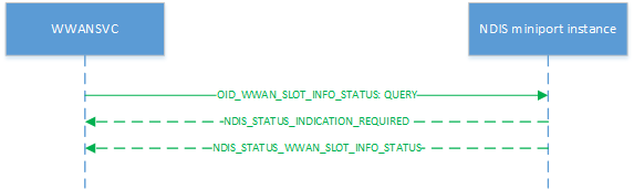 Diagrama que mostra o processo de um slot status consulta.