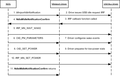 Diagrama que mostra a operação de notificação ociosa.