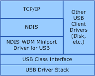 Diagrama mostrando um driver de miniporto NDIS-WDM interfigurando com a pilha de driver USB usando uma borda inferior do WDM.