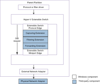 Diagrama mostrando o caminho de controle OID do comutador extensível do Hyper-V para NDIS 6.30.