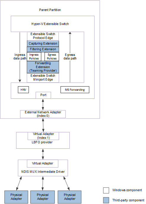 fluxograma mostrando a configuração da equipe lbfo para ndis 6.40.