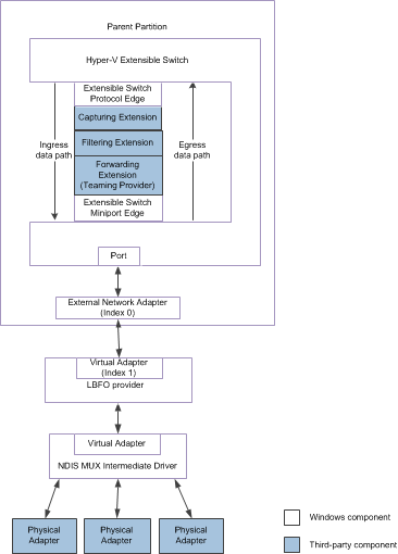 fluxograma mostrando a configuração da equipe lbfo para ndis 6.30.