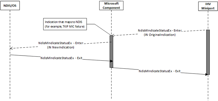 wdi miniport status fluxo de indicação.