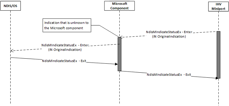 wdi status indicação não reconhecida pelo componente da Microsoft.