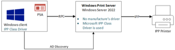 nova experiência de impressão moderna e segura a partir do Windows