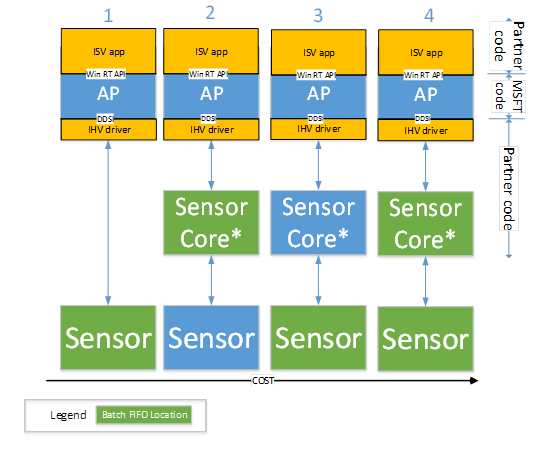 diagrama mostrando as possíveis configurações de hardware para hospedar dados de sensor em lote.