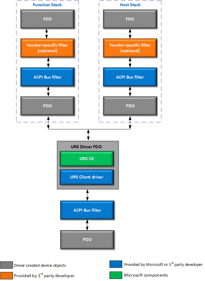 arquitetura de pilha do driver usb role-switch.