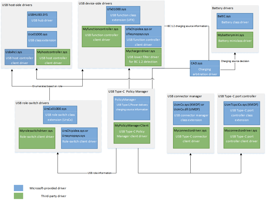 Diagrama de componentes de software usb tipo C.