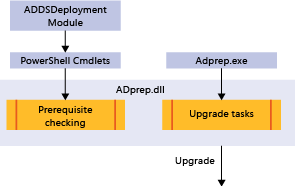 Diagrama que mostra como o ADPrep.exe permite o ADPrep.exe e o módulo ADDSDeployment do Windows PowerShell para usarem a biblioteca para as mesmas tarefas e tenham as mesmas funcionalidades.