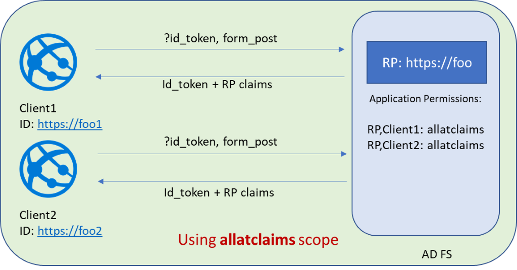 Diagram of AD FS customize token option two.