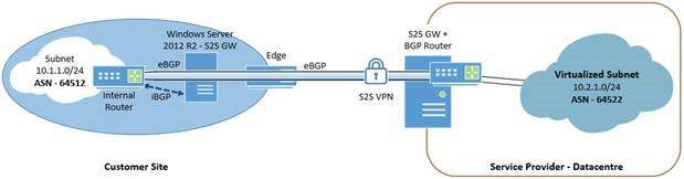 Pontos de encerramento separados para BGP e VPN