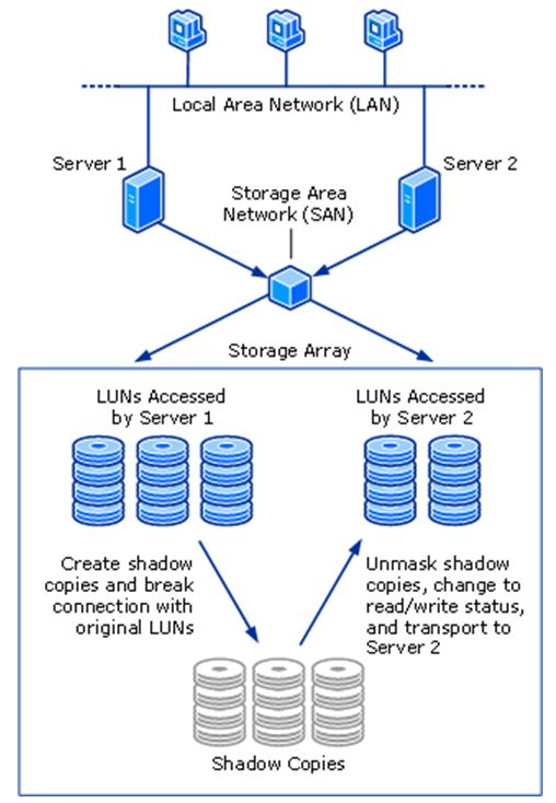 Diagrama mostrando como transportar uma cópia de sombra entre dois servidores.