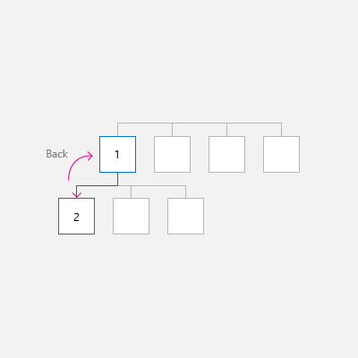 Diagrama de navegação entre grupos de pares mostrando o usuário navegando do grupo um para o grupo dois e de volta para o grupo um.