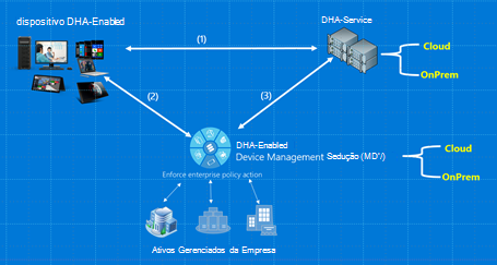 Diagrama do serviço de atestado de integridade para os diferentes serviços do DHS