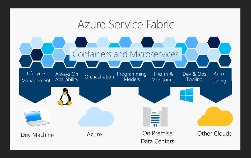 Captura de tela do Azure Service Fabric