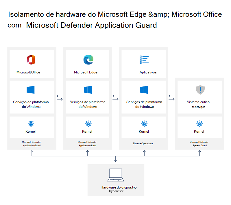 Diagrama de isolamento de hardware.