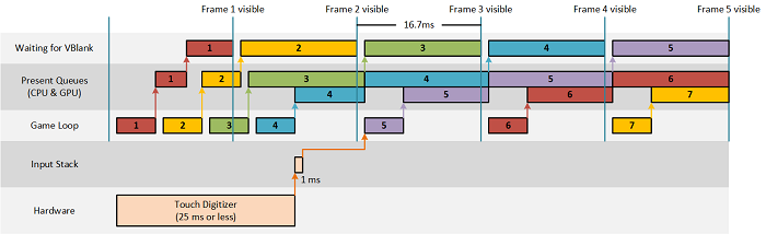 Figura 1 Latência de entrada no DirectX 