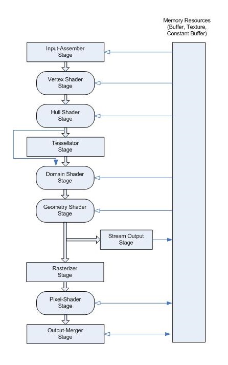 Diagrama do fluxo de dados no pipeline programável do Direct3D 11