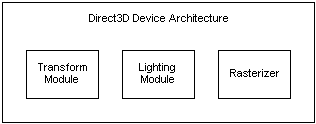 Diagrama da arquitetura do dispositivo Direct3D