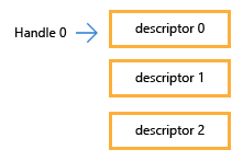 Layout de memória com parâmetro definido como true