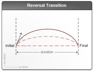 Diagrama mostrando uma transição de reversão