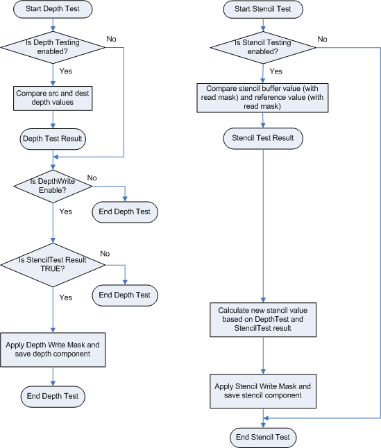 diagrama de como funciona o teste de estêncil de profundidade