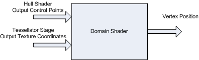 diagrama do estágio do sombreador de domínio