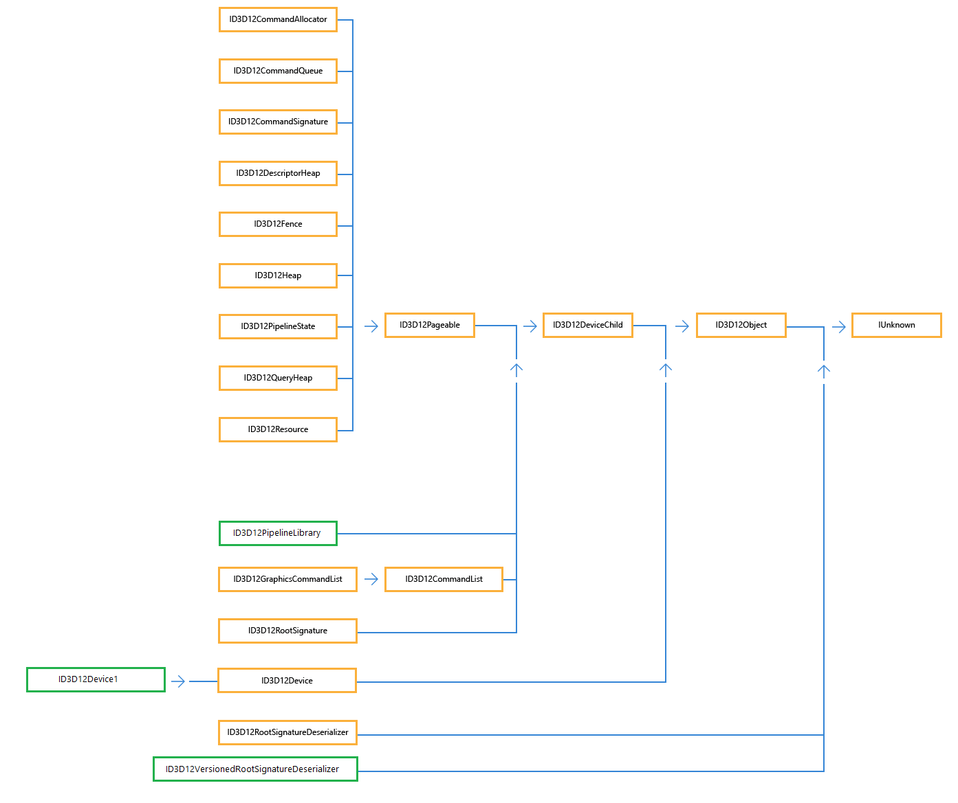 a hierarquia de interface direct3d 12