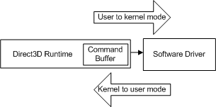 diagrama de transições entre o modo de usuário e o modo kernel