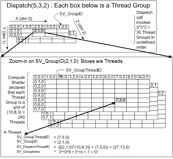 ilustração da relação entre expedição, grupos de threads e threads