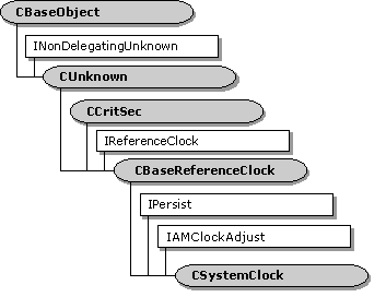 Hierarquia da classe csystemclock