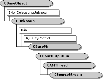 Hierarquia da classe csourcestream