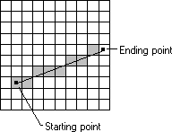 ilustração mostrando uma grade de pixels, pontos iniciais e finais, uma linha e sombreamento nos pixels que estão ao longo da linha