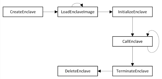 Diagrama ilustrando a ordem em que as APIs de enclaves de SBV são chamadas