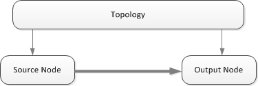 um diagrama que mostra uma parcial com um nó de origem e um nó de saída.