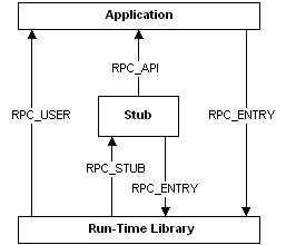 Diagrama mostrando as definições de macro que MIDL se aplica a chamadas de função.