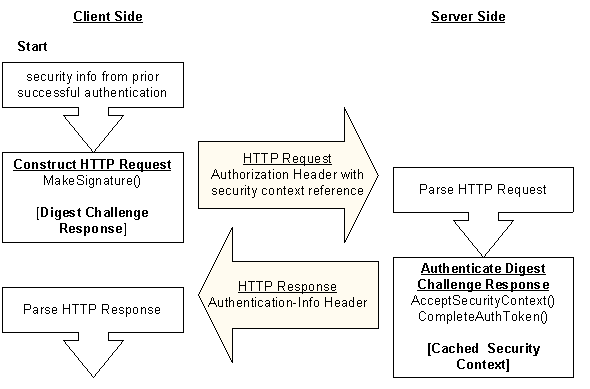 autenticando solicitações subsequentes usando o microsoft digest