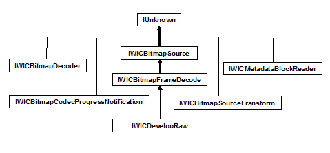 hierarquia de herança da interface wic