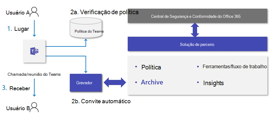 Diagrama do fluxo para quando uma reunião ou chamada do Teams é enviada e recebida.