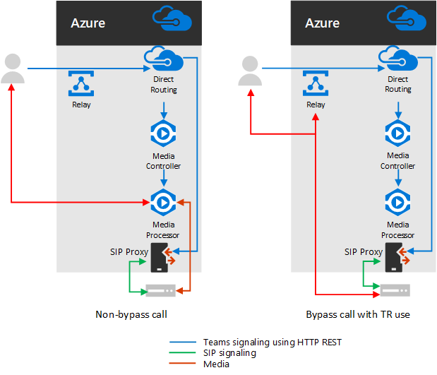 Diagrama a mostrar fluxos de chamadas com o bypass multimédia ativado e desativado.