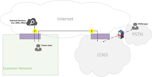 Número 08 de fluxos de chamada online do Microsoft Teams.