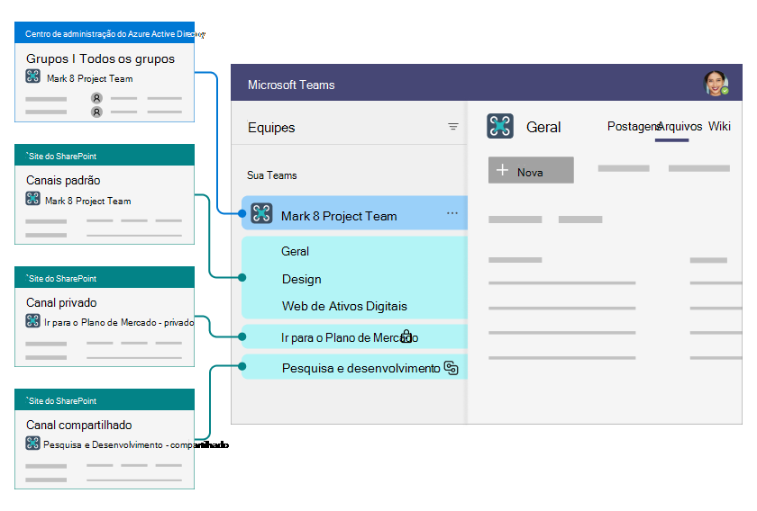 Imagem de como Microsoft Entra ID, Teams e SharePoint se relacionam.