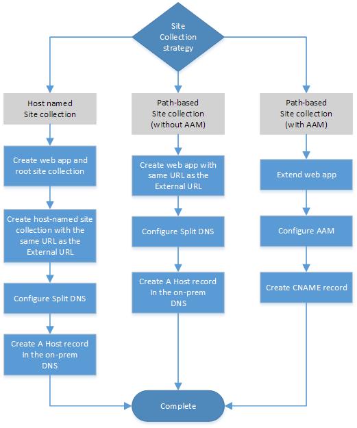 As três estratégias possíveis de coleção de sites para uma topologia de autenticação híbrida unidirecional ou de entrada bidirecional do SharePoint.